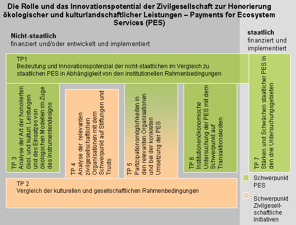 Forschungskonzept CIVILand